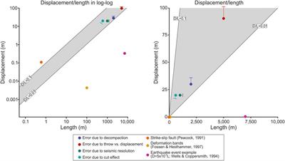 Displacement/Length Scaling Relationships for Normal Faults; a Review, Critique, and Revised Compilation